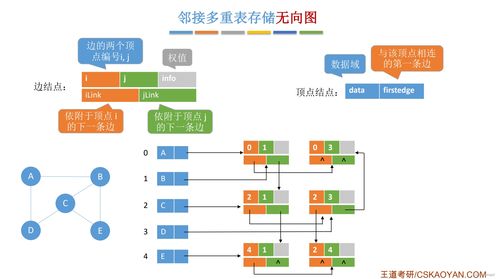 24考研數(shù)據(jù)結(jié)構(gòu)核心考點(diǎn)精講 圖的鄰接矩陣存儲(chǔ)結(jié)構(gòu)及其在數(shù)據(jù)處理與存儲(chǔ)服務(wù)中的應(yīng)用