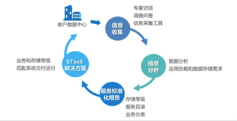 華為STaaS解決方案 當(dāng)云落地企業(yè)存儲(chǔ)系統(tǒng) 數(shù)據(jù)處理與存儲(chǔ)服務(wù)升級(jí)