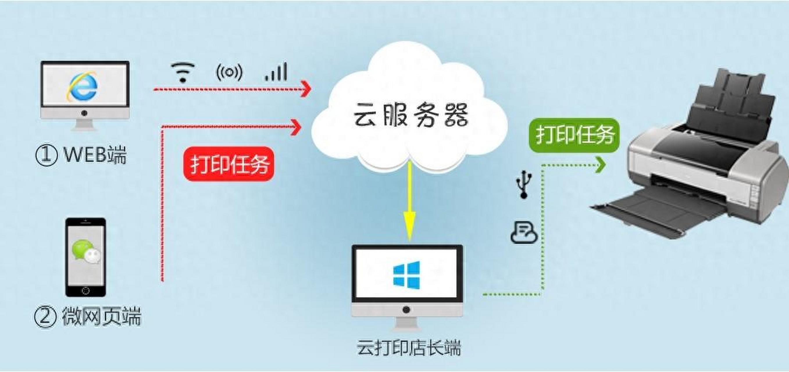 云打印服務(wù) 賦能企業(yè)、群體與個(gè)人用戶的互聯(lián)網(wǎng)新體驗(yàn)