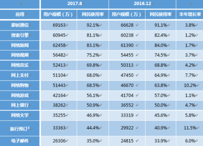 CNNIC:2017年第40次中國互聯(lián)網(wǎng)絡(luò)發(fā)展?fàn)顩r統(tǒng)計(jì)報(bào)告-個(gè)人互聯(lián)網(wǎng)應(yīng)用發(fā)展?fàn)顩r(四) | 互聯(lián)網(wǎng)數(shù)據(jù)中心-199IT | 中文互聯(lián)網(wǎng)數(shù)據(jù)研究資訊中心-199IT